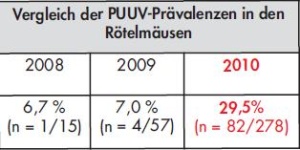 Tab 2b: Unterschiede in der Prävalenz von Puumalavirus in Rötelmäusen. Auffallend sind die deutlich erhöhten Fangindices und PUUVPrävalenzen in 2010