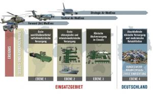Die Aufstellung des Sanitätsdienstes der Bundeswehr für die Landes- und Bündnisverteidigung