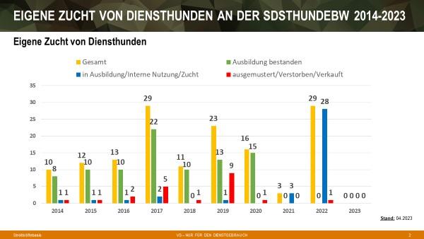 Zuchtzahlen von DH an der SDstHundeBw in den Jahren 2014–2023